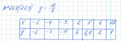 Ответ к задаче № 269 (263) - Рабочая тетрадь Макарычев Ю.Н., Миндюк Н.Г., Нешков К.И., гдз по алгебре 7 класс